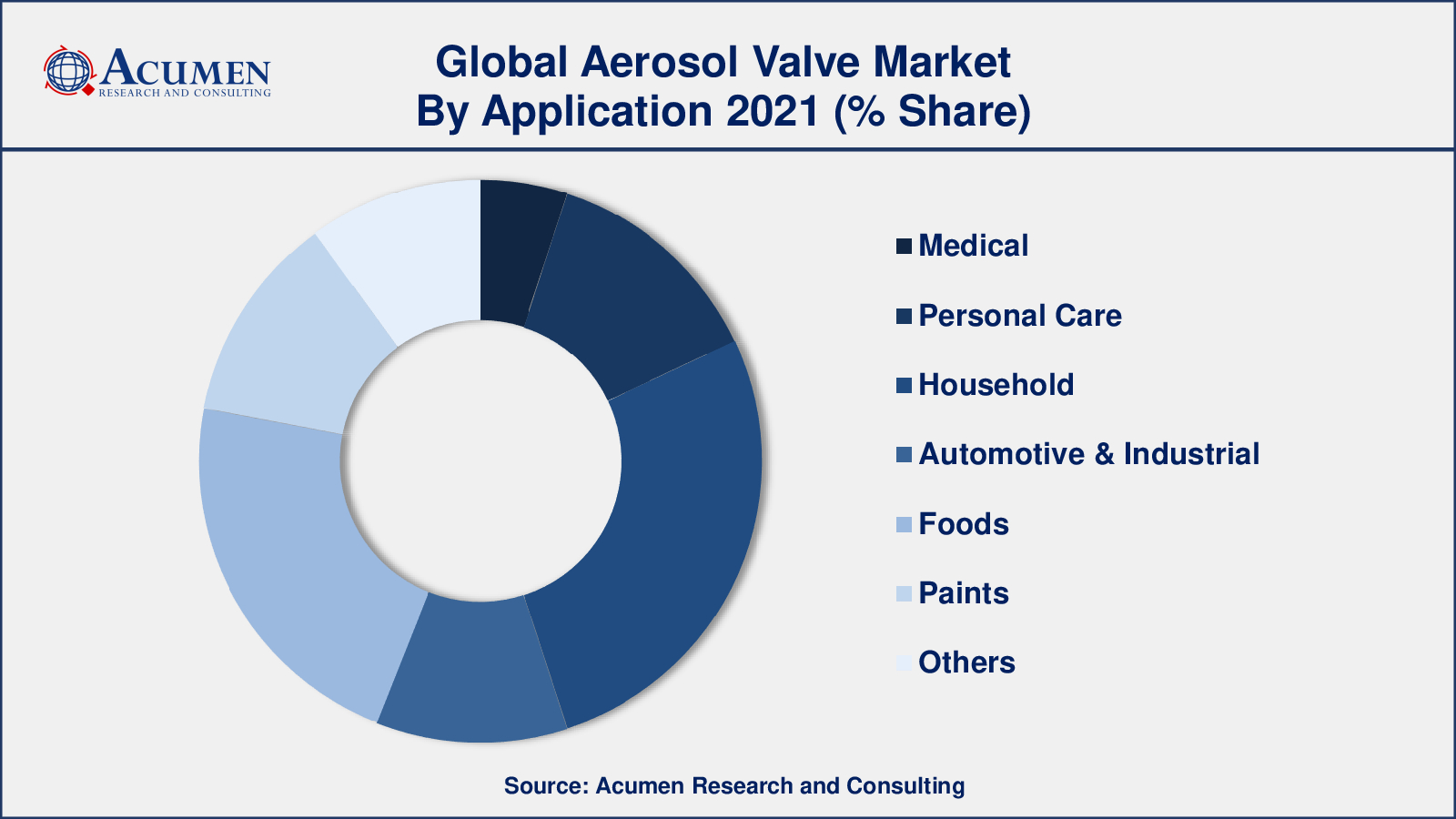 Among application, household segment engaged more than 27% of the total market share