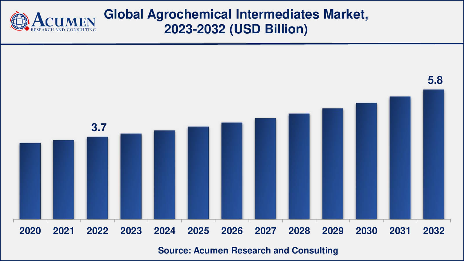 Agrochemical Intermediates Market Analysis Period