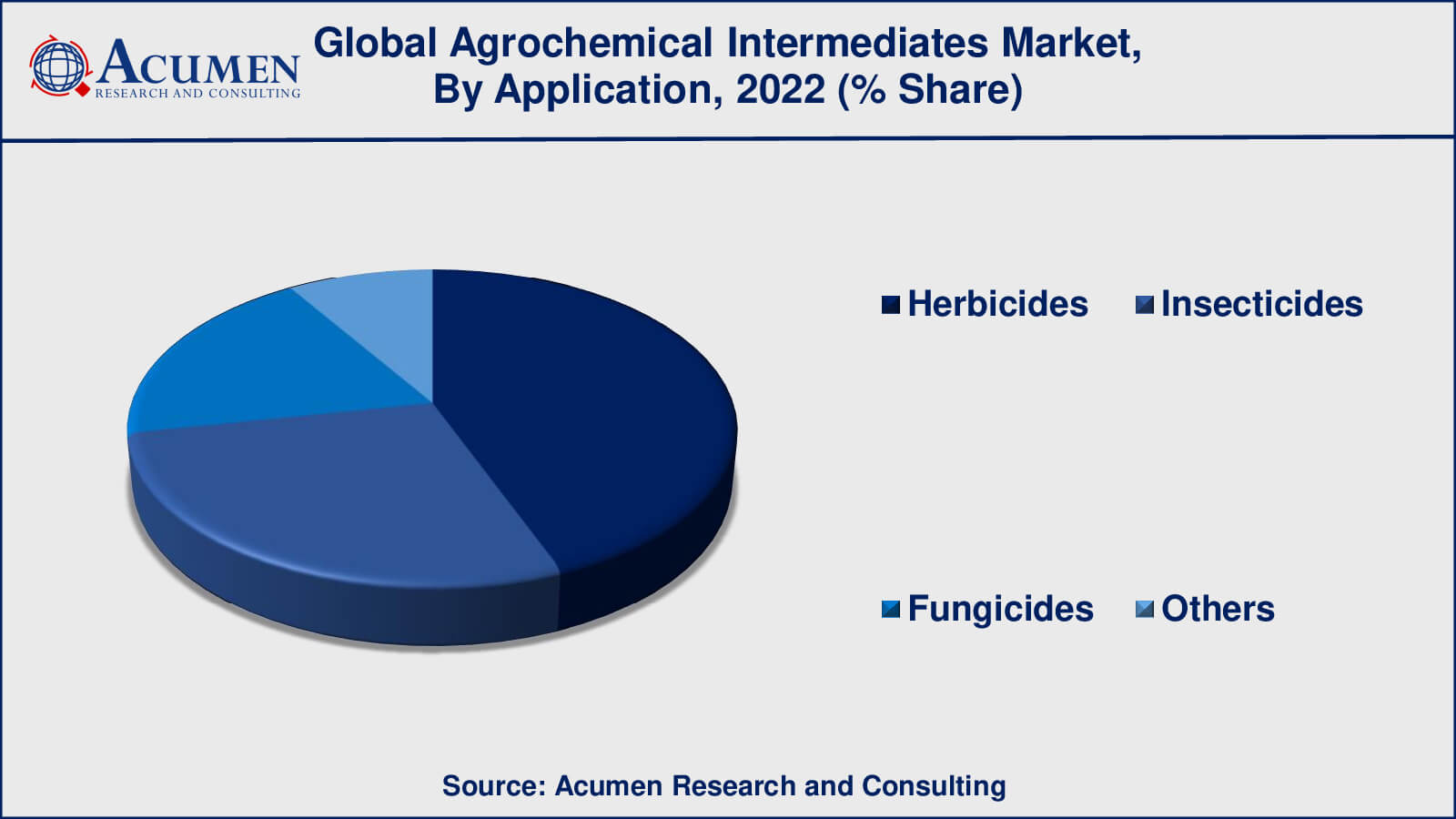 Agrochemical Intermediates Market Drivers
