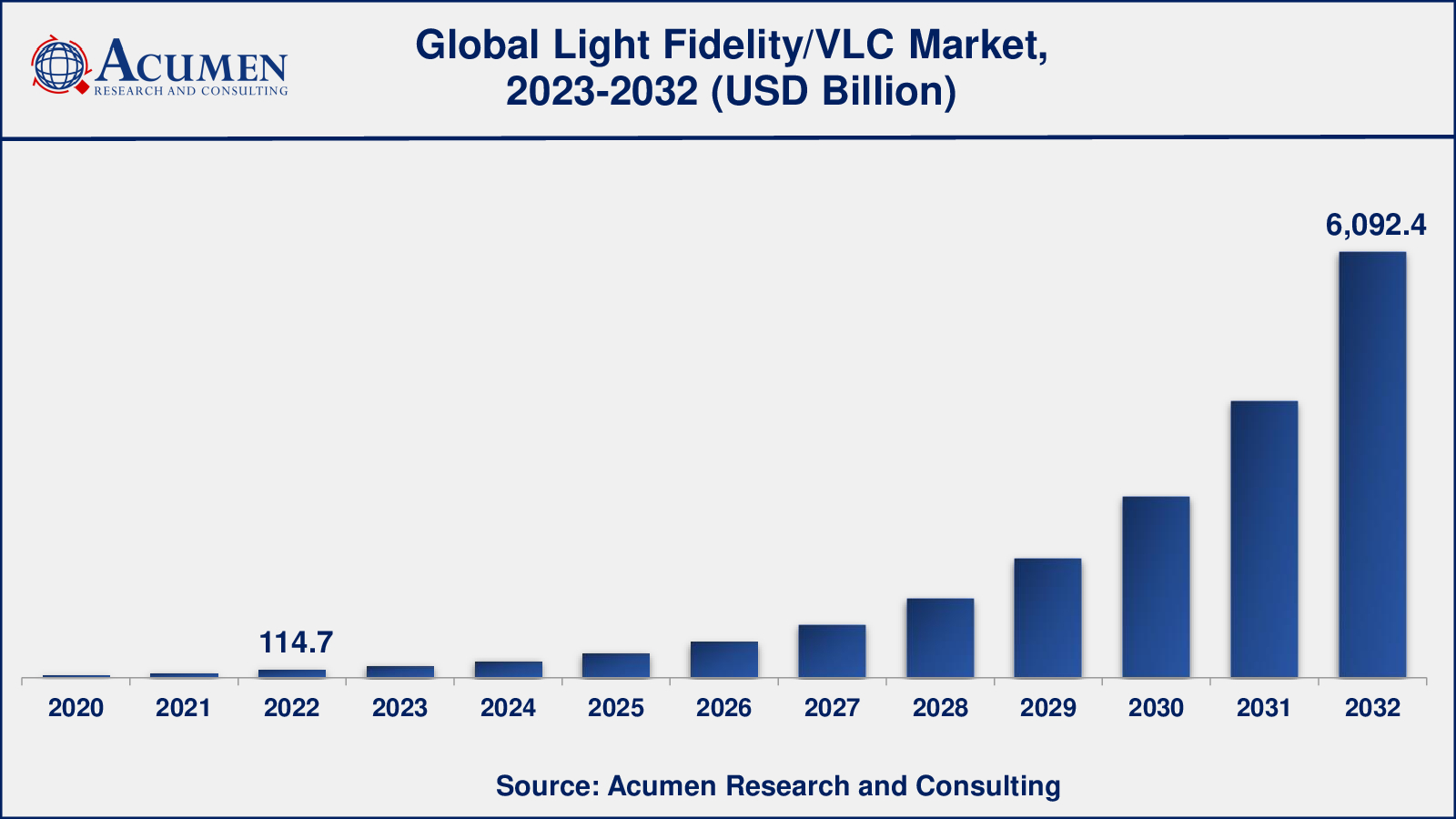 Light Fidelity (Li-Fi)/Visible Light Communication Market Analysis Period