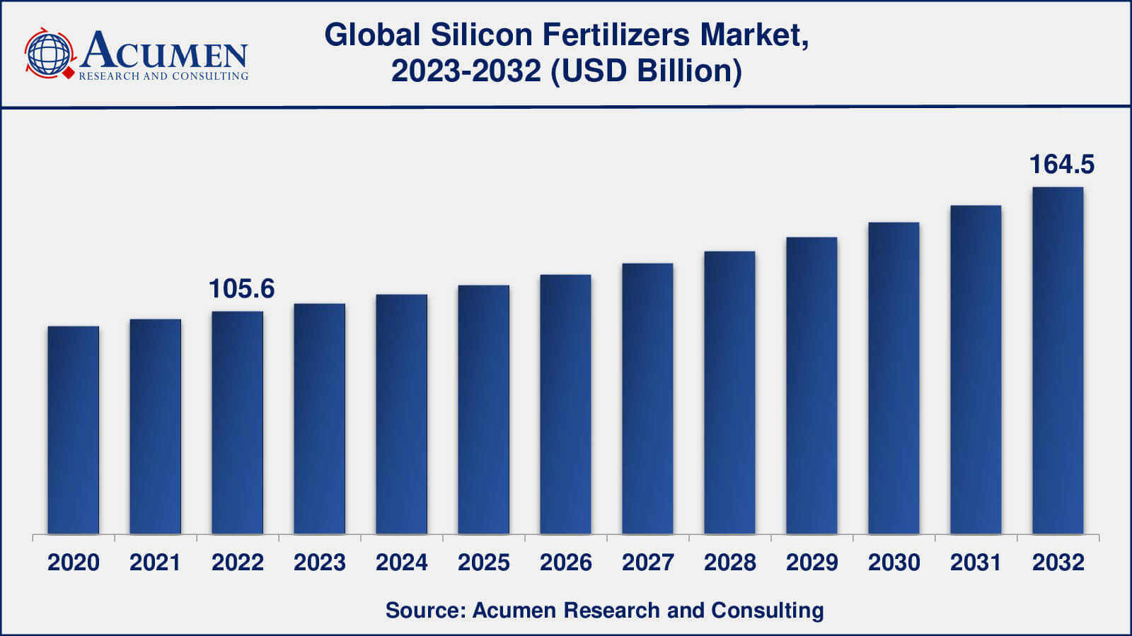 Silicon Fertilizer Market Analysis Period