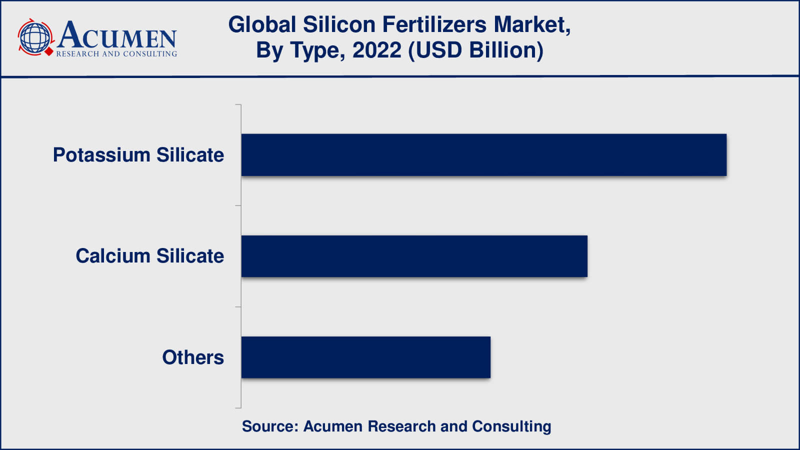Silicon Fertilizer Market Drivers
