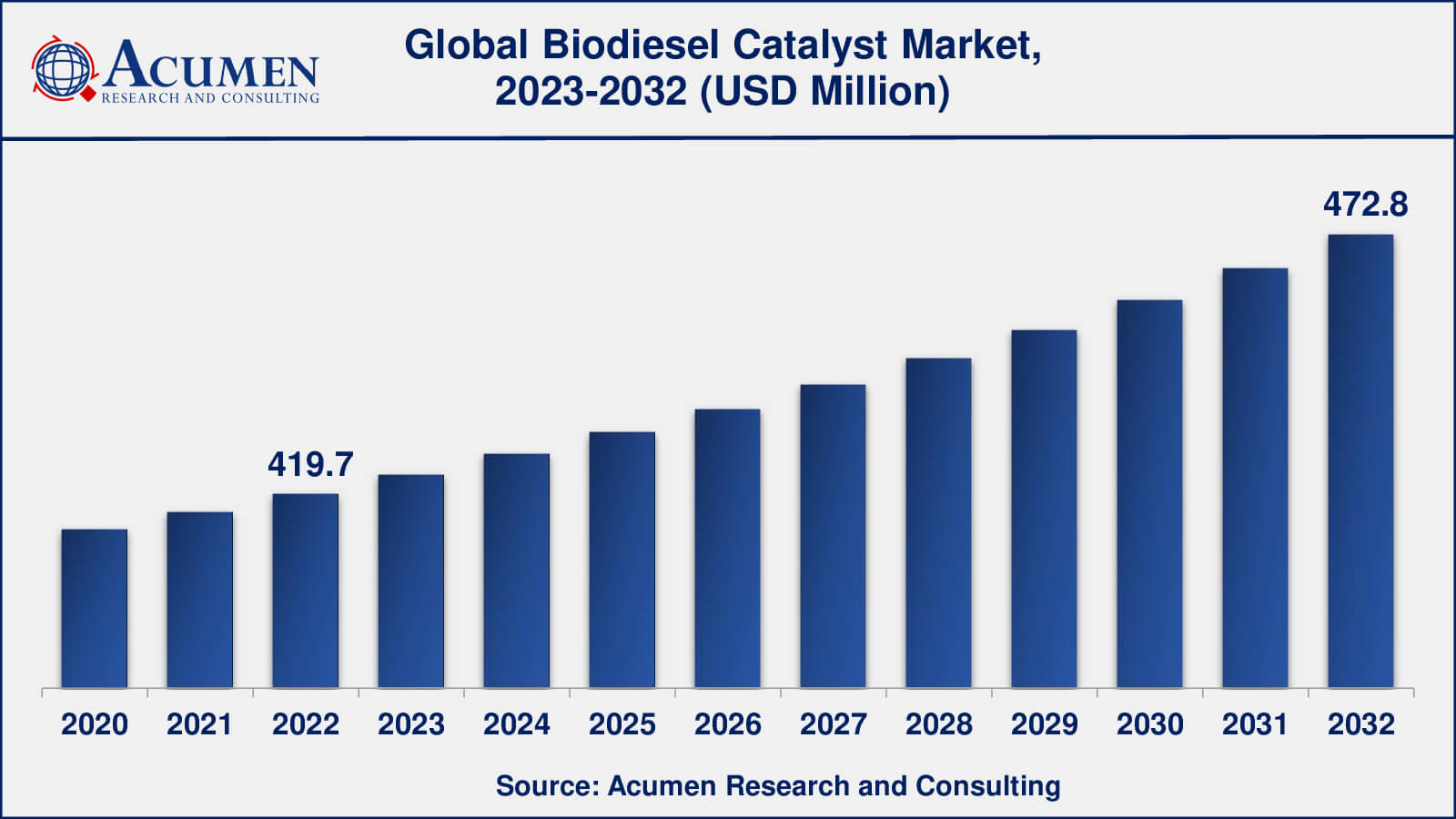 Biodiesel Catalyst Market Analysis Period