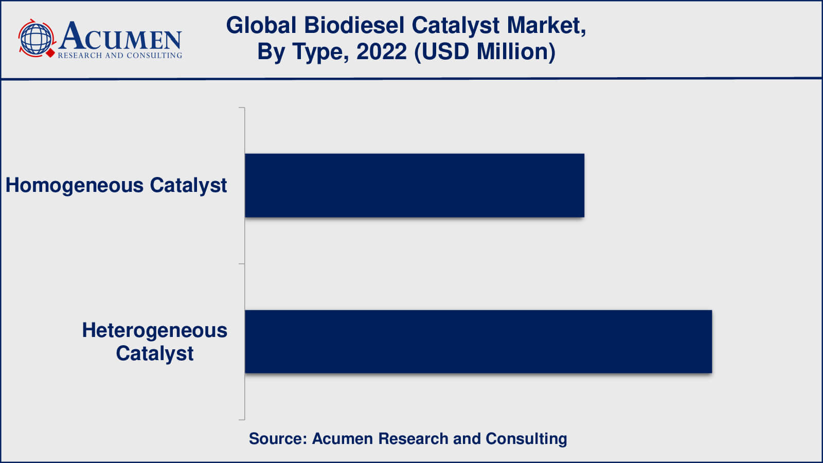 Biodiesel Catalyst Market Insights