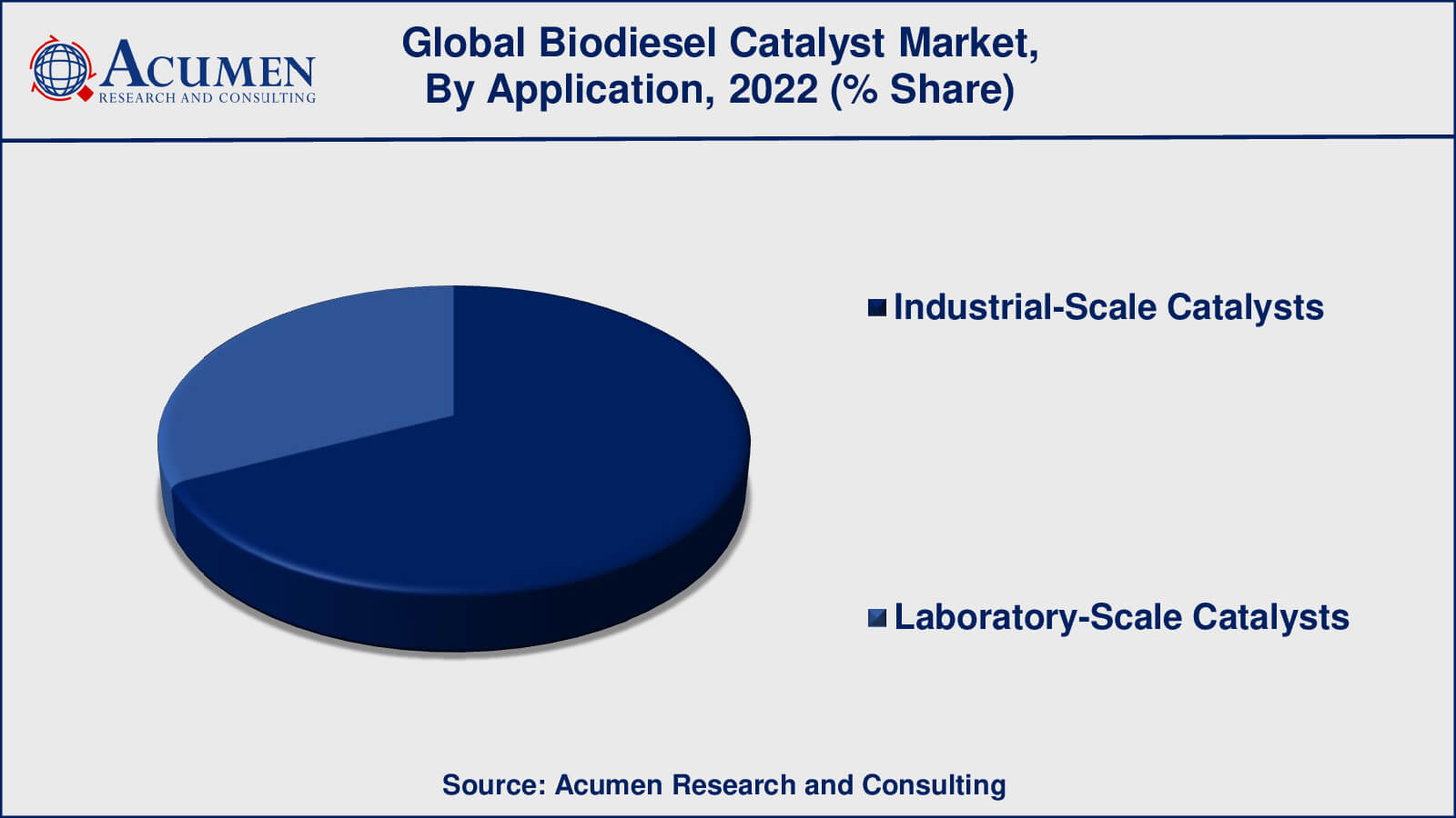 Biodiesel Catalyst Market Drivers