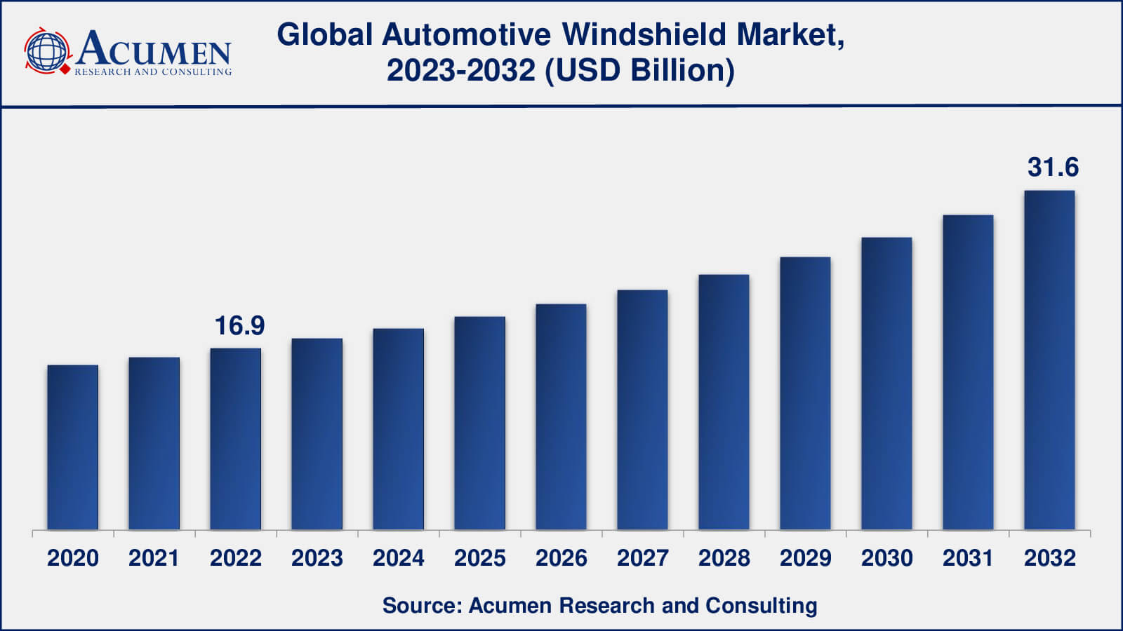 Automotive Windshield Market Opportunities