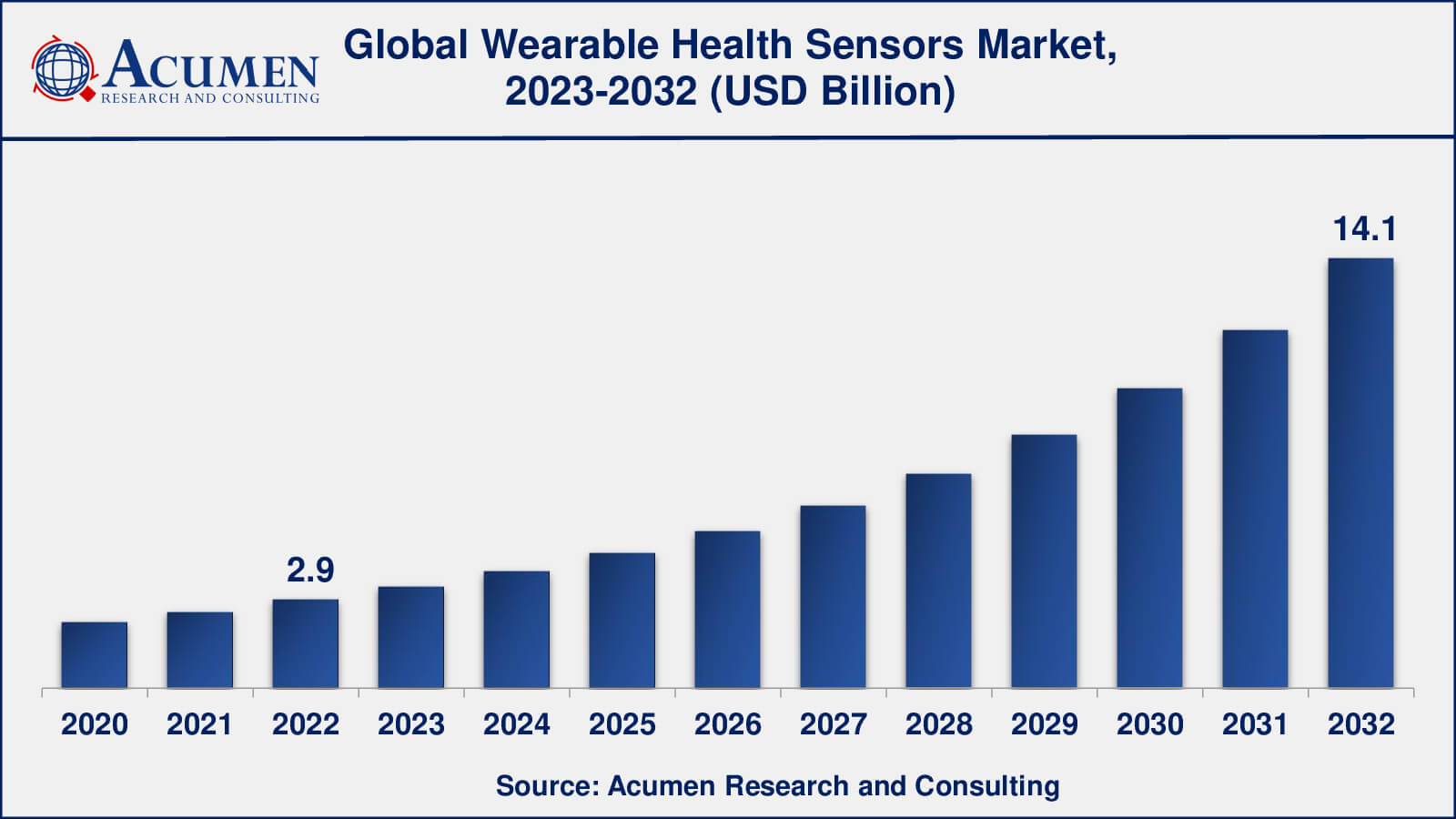 Wearable Health Sensors Market Analysis Period
