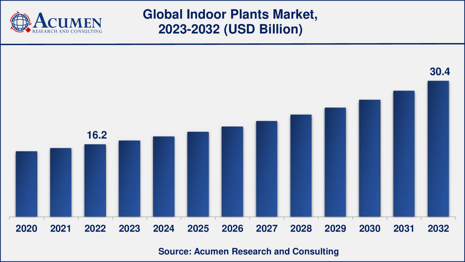 Indoor Plants Market Analysis Period