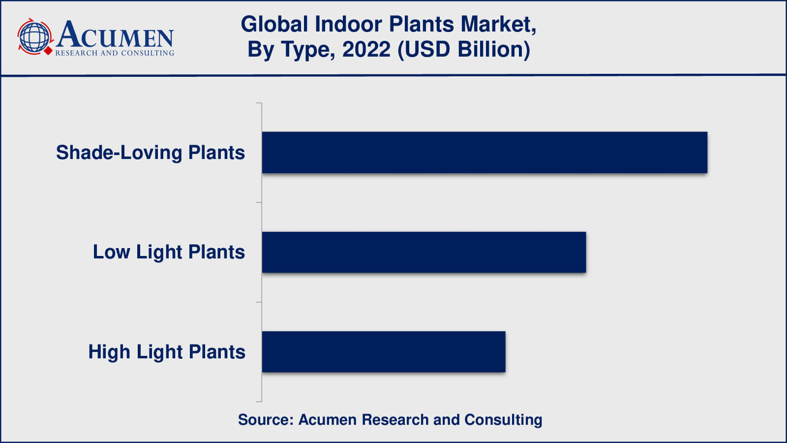 Indoor Plants Market Insights