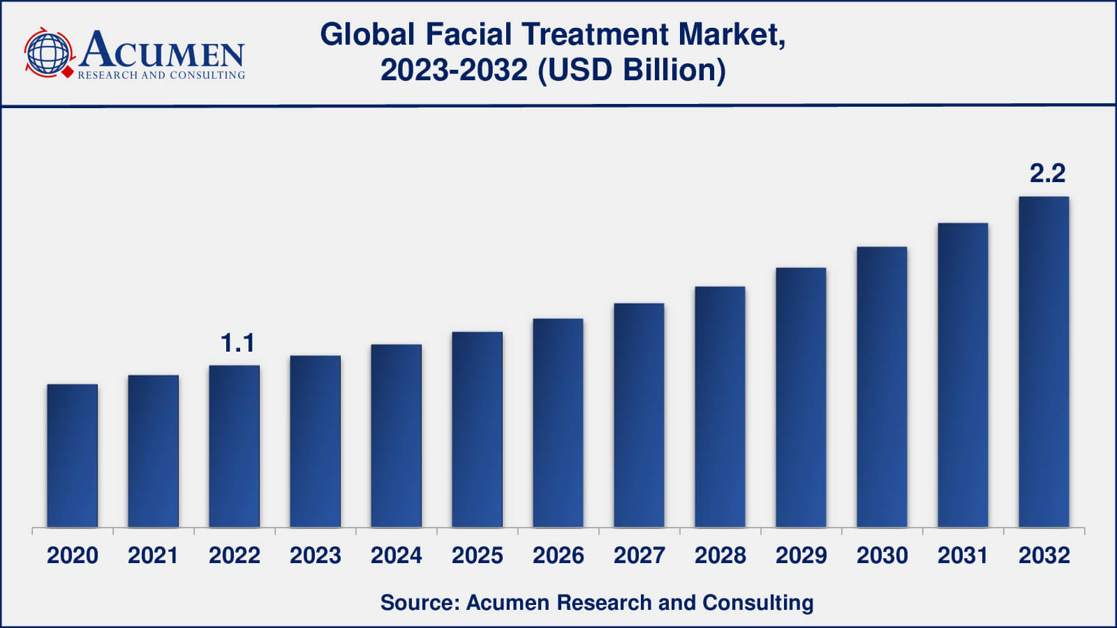 Facial Treatment Market Analysis Period