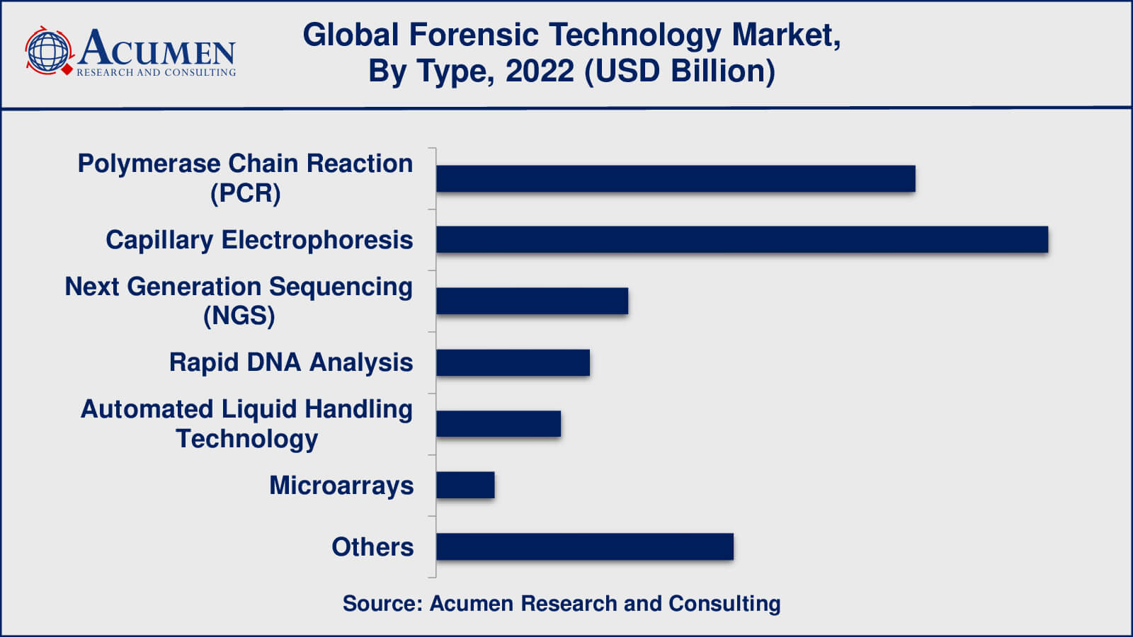 Forensic Technologies Market Insights