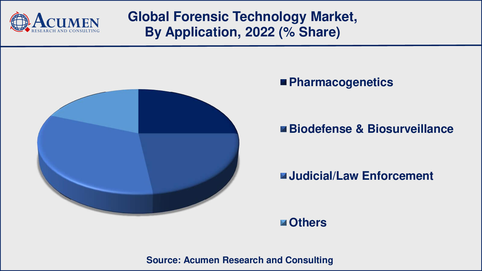 Forensic Technologies Market Drivers