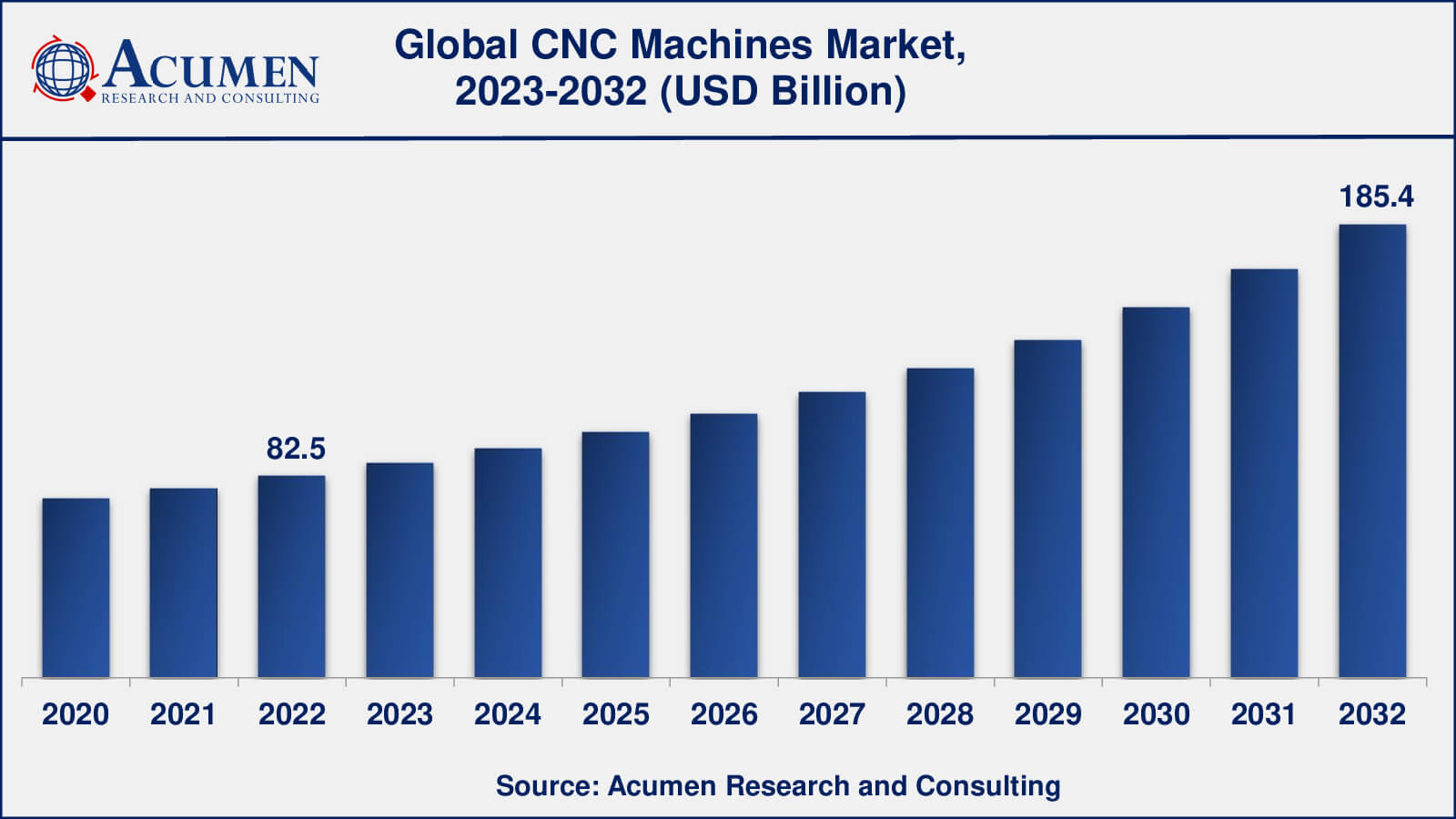 Computer Numerical Control Machines Market Insights