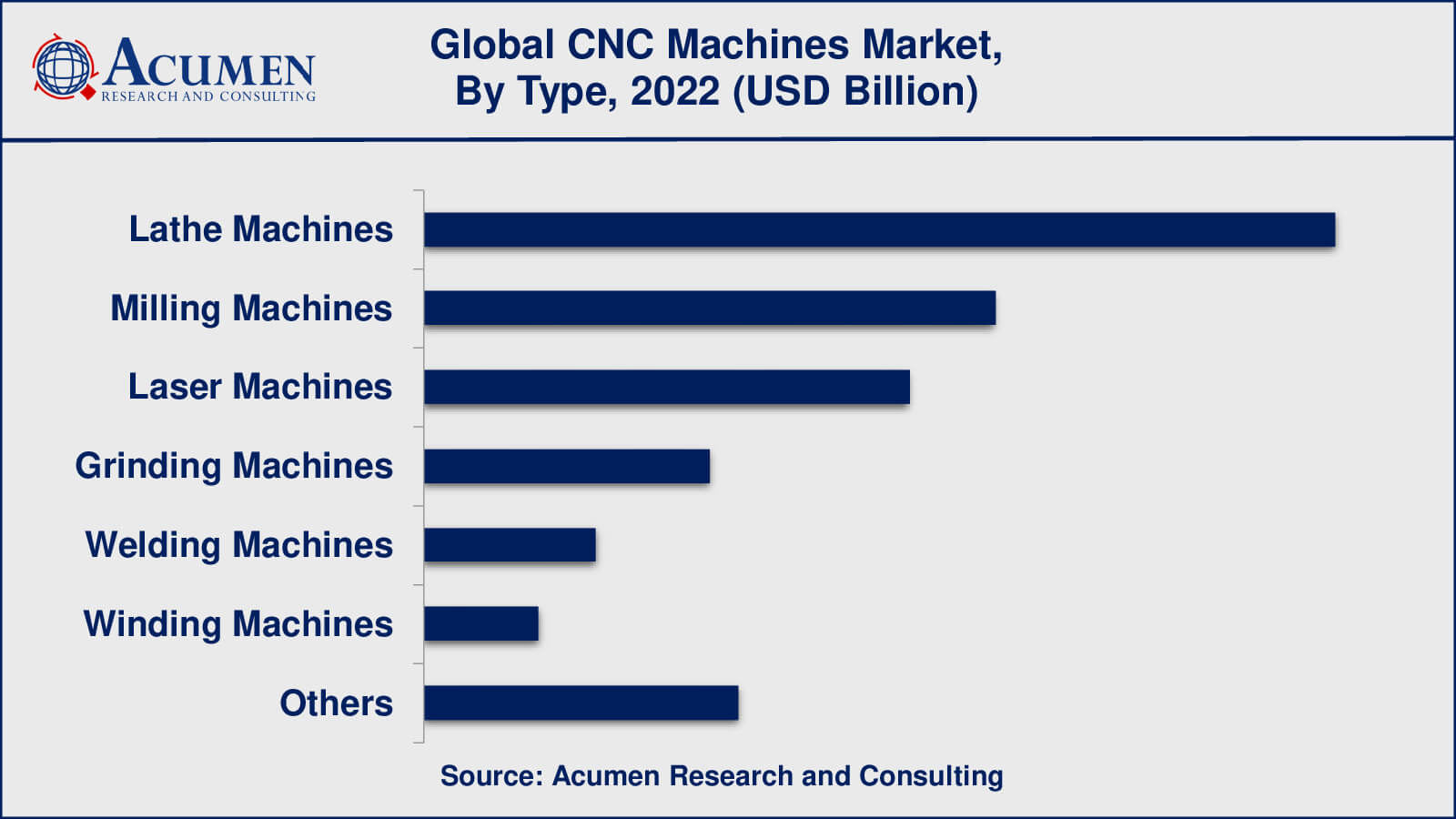 Computer Numerical Control Machines Market Drivers
