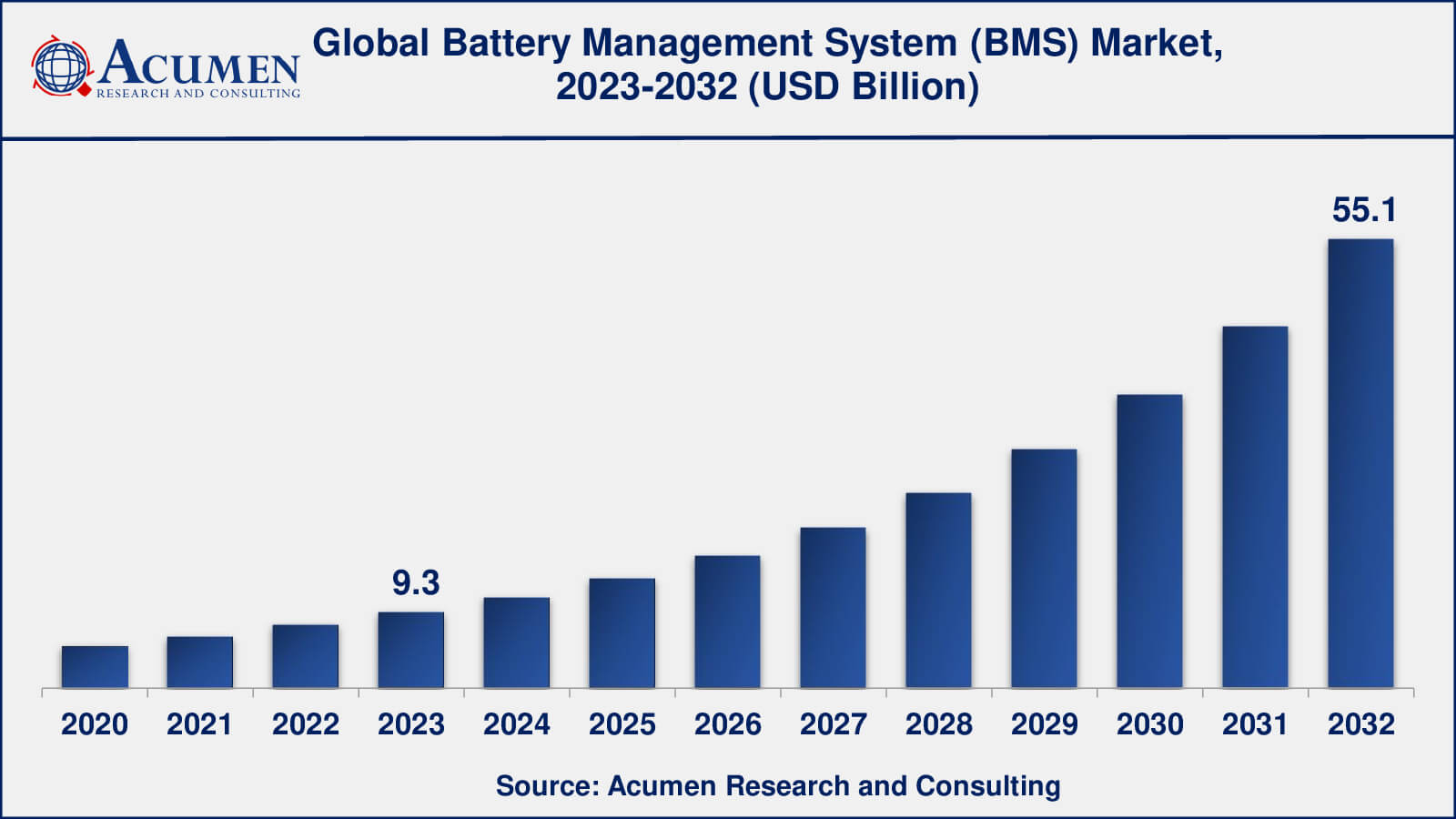 Battery Management System Market Report Statistics