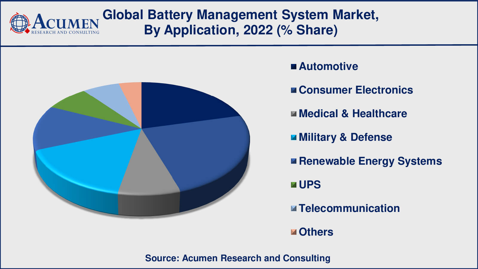 Battery Management System BMS Market Growth Factors