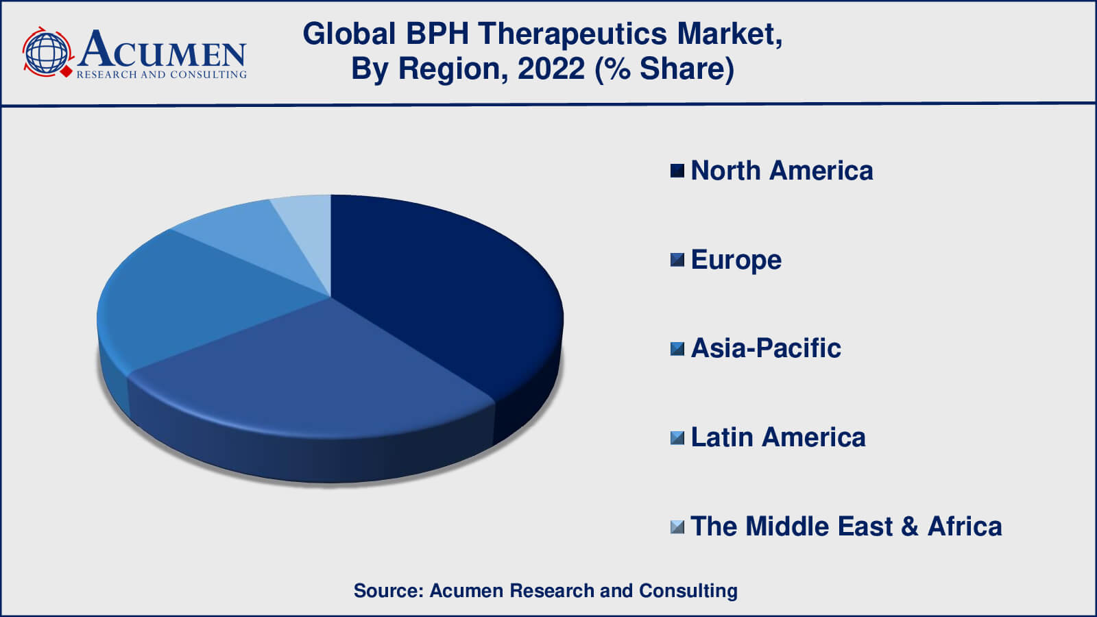 Benign Prostatic Hyperplasia Therapeutics Market Drivers
