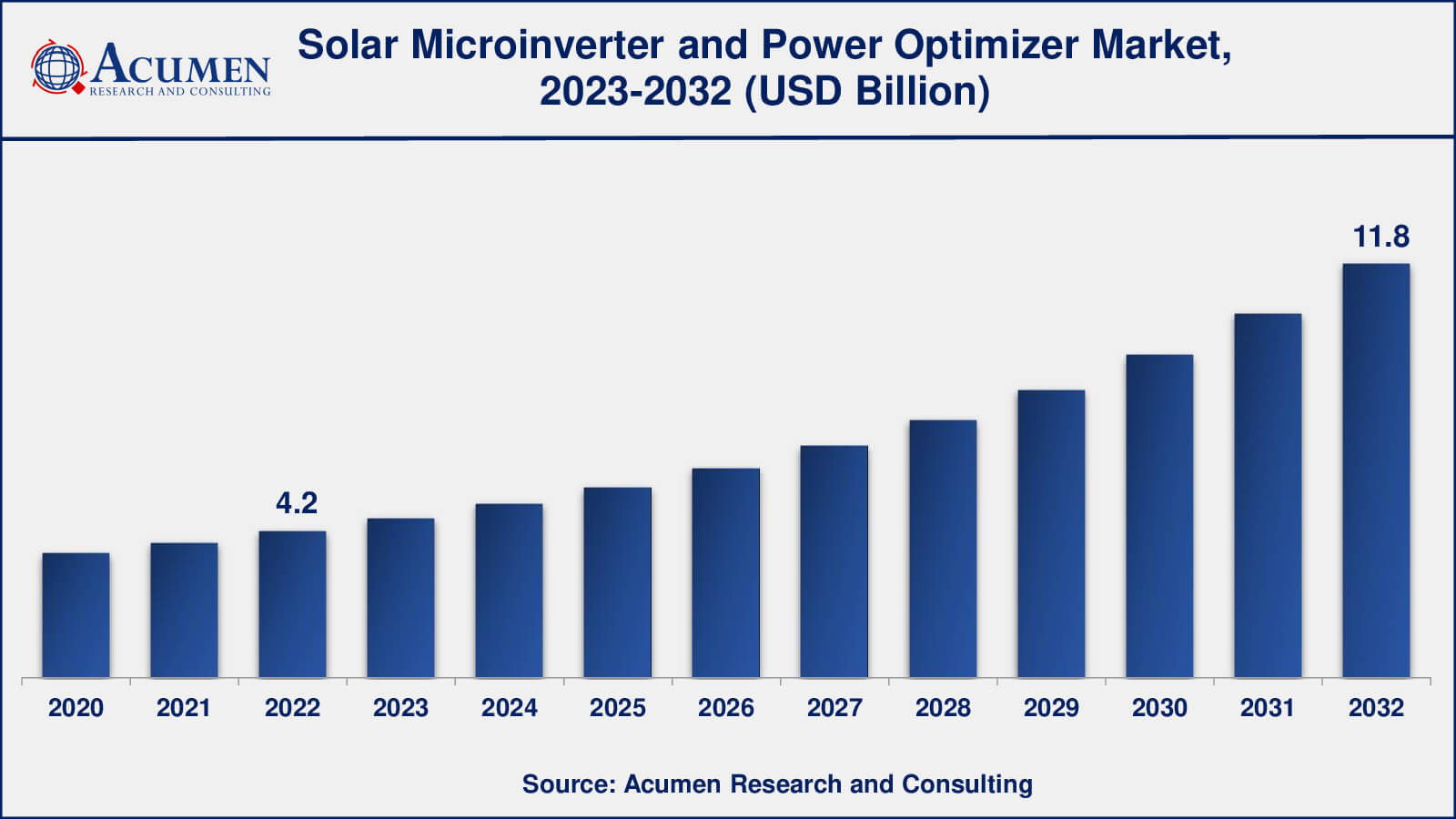 Solar Microinverter and Power Optimizer Market Drivers