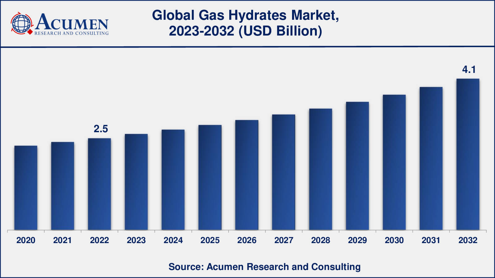 Gas Hydrates Market Analysis