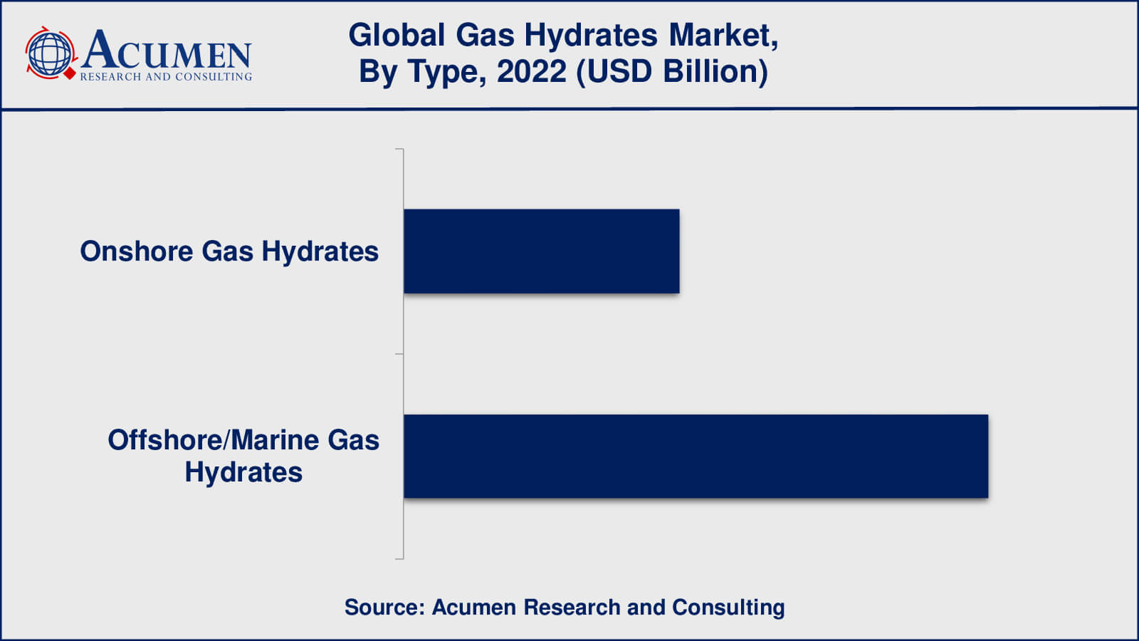 Gas Hydrates Market Insights