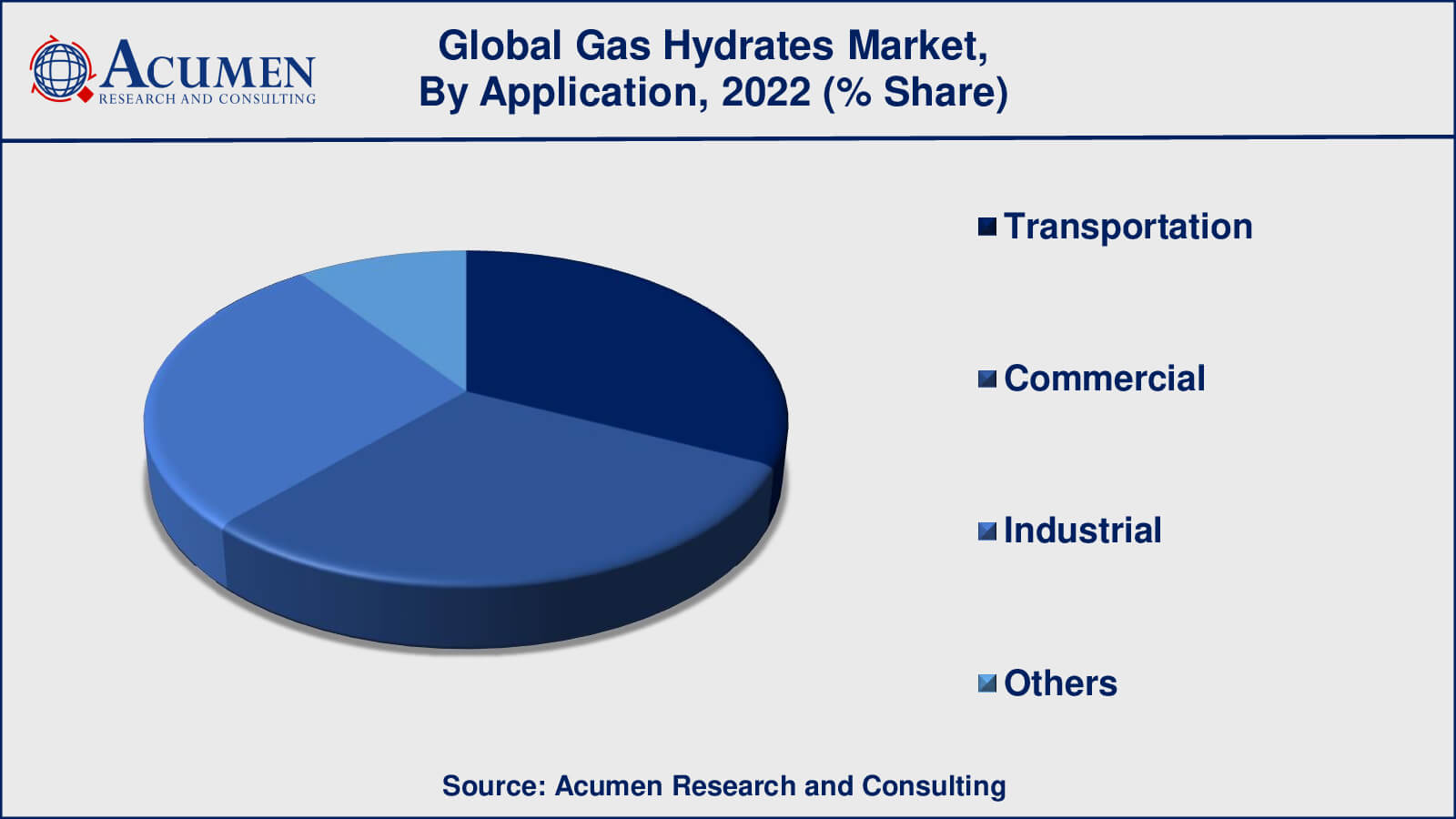 Gas Hydrates Market Drivers