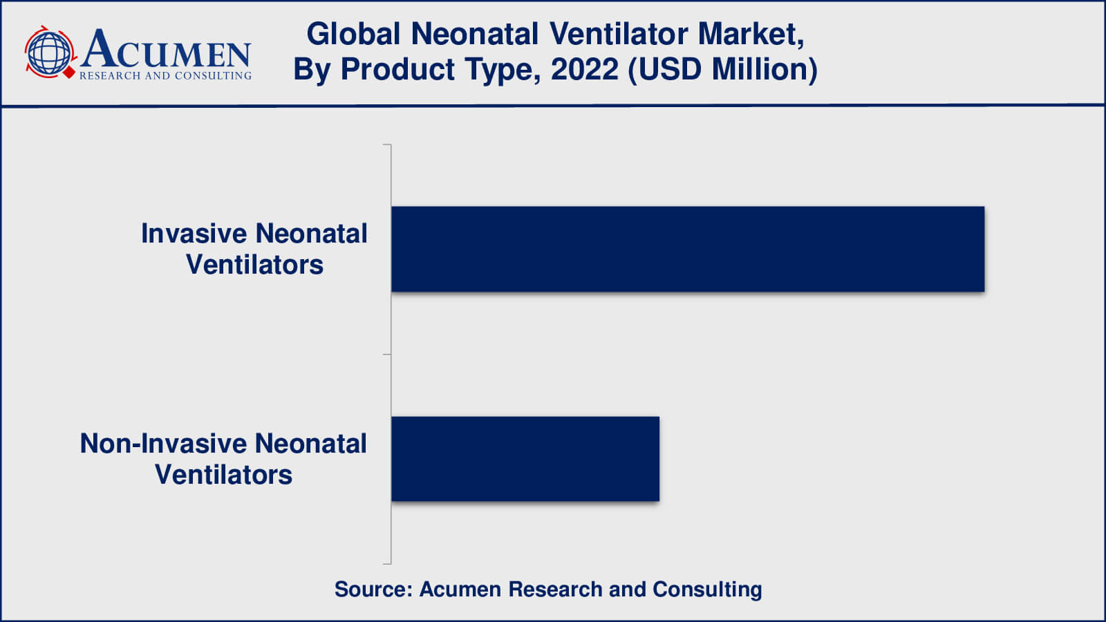 Neonatal Ventilator Market Drivers