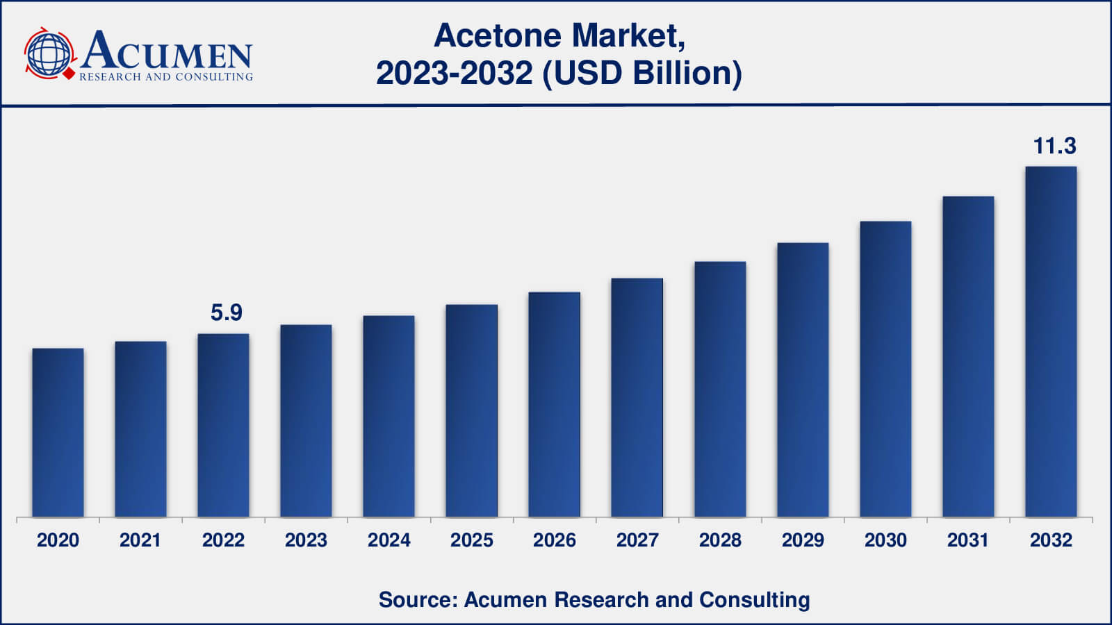 Acetone Market Analysis