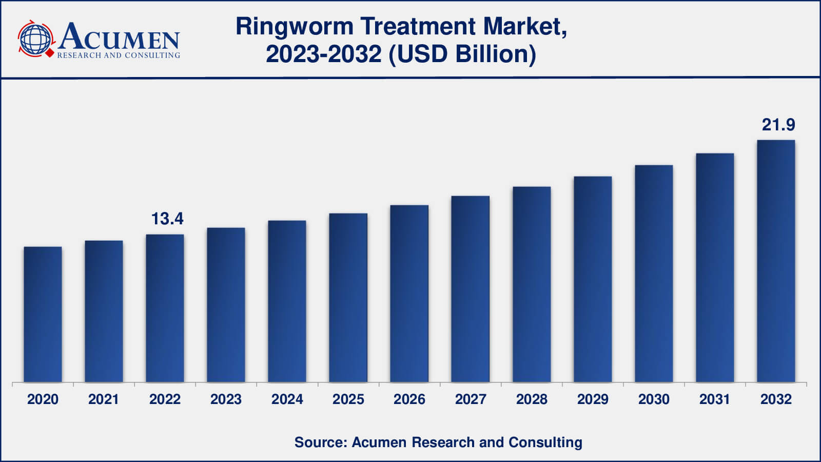 Ringworm Treatment Market Analysis