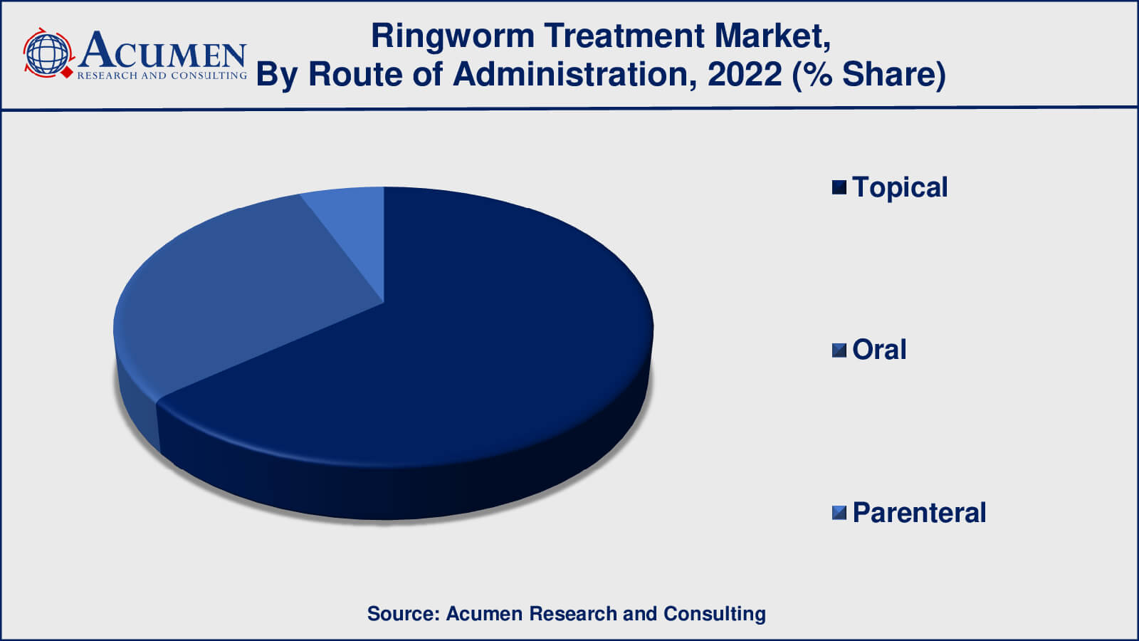 Ringworm Treatment Market Drivers