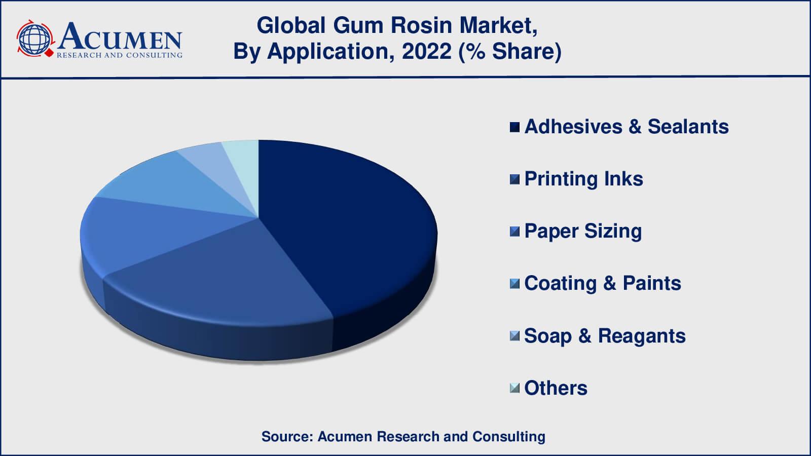 Gum Rosin Market Drivers