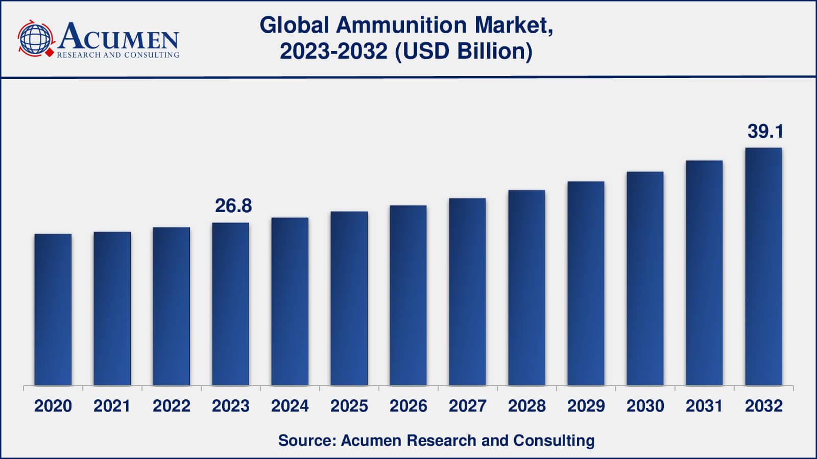 Global Ammunition Market Dynamics