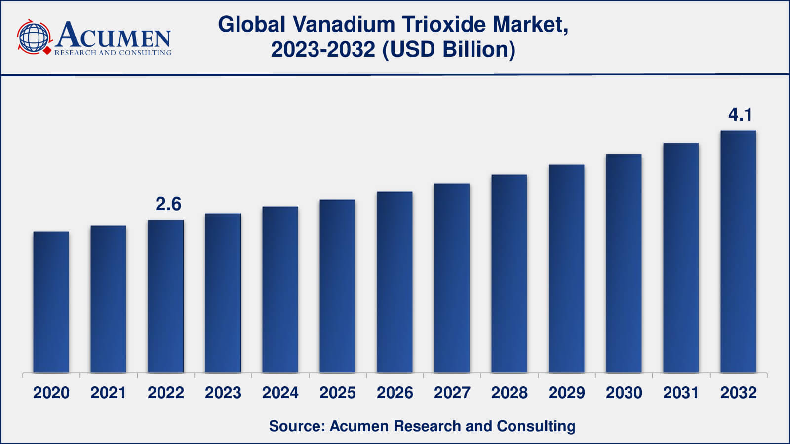 Vanadium Trioxide Market Analysis Period