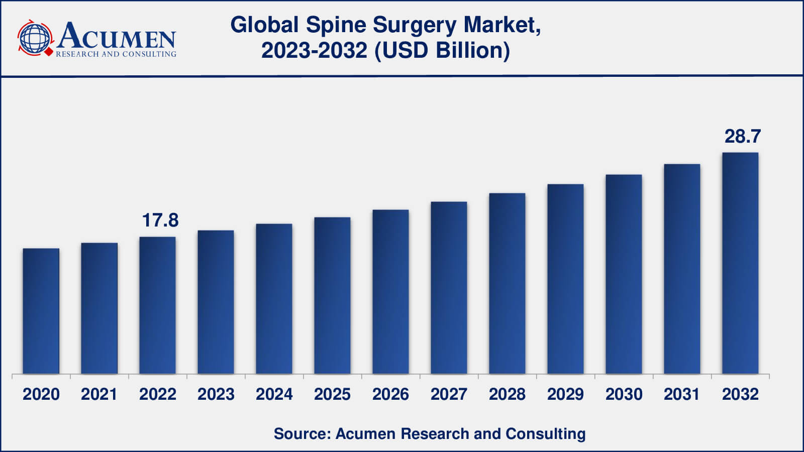 Spine Surgery Market Analysis Period