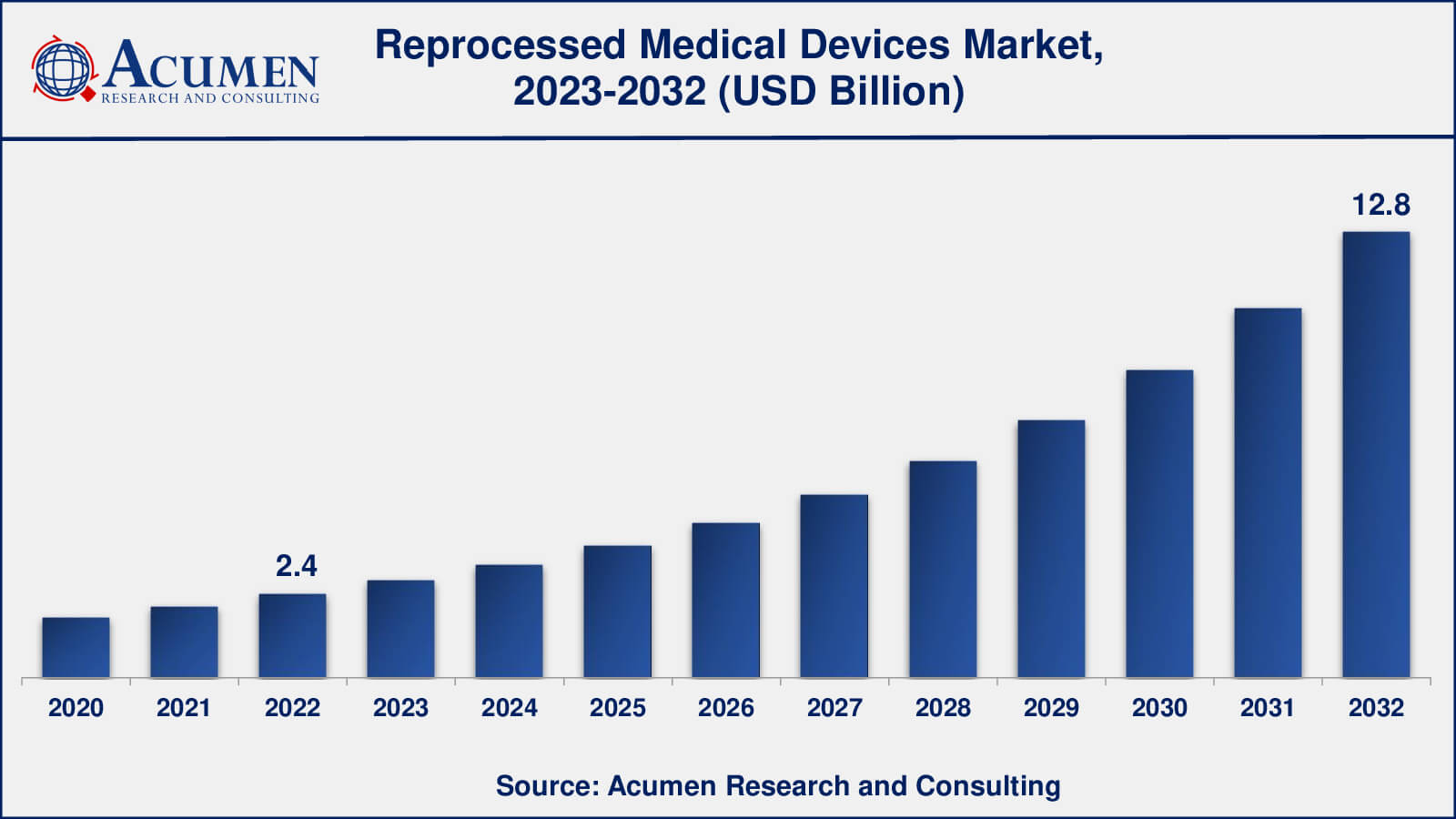 Reprocessed Medical Devices Market Analysis