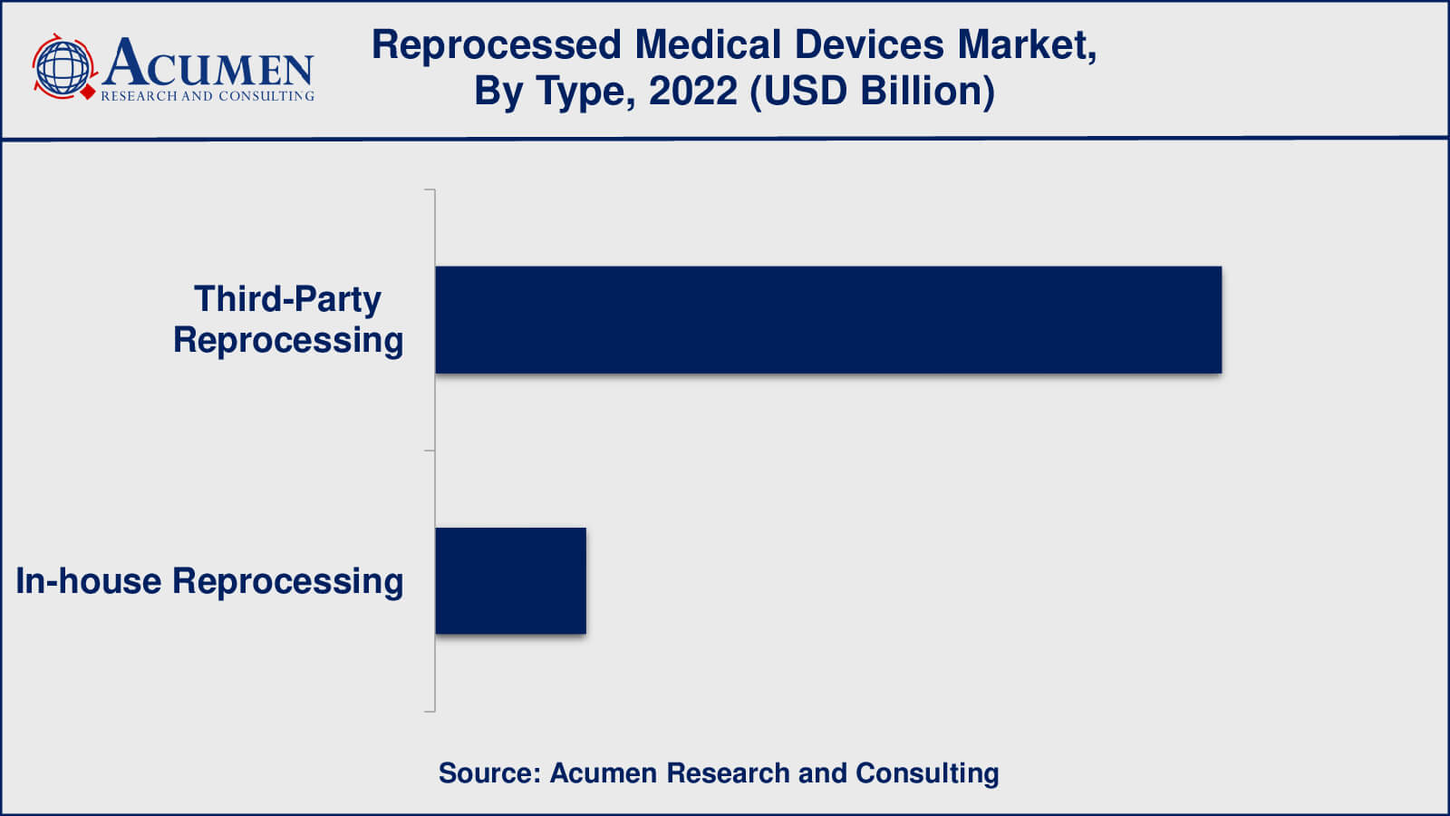 Reprocessed Medical Devices Market Insights