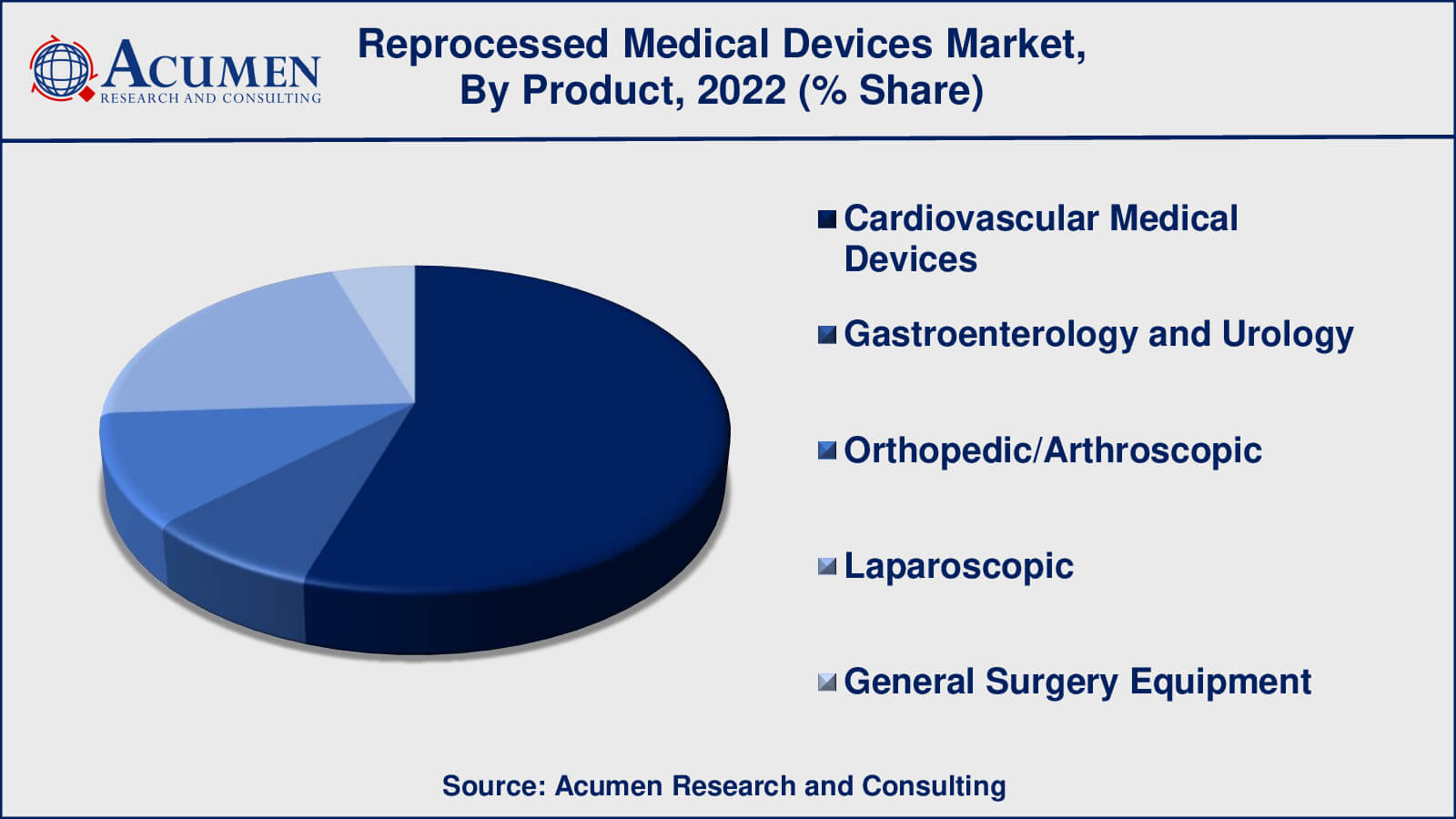Reprocessed Medical Devices Market Drivers
