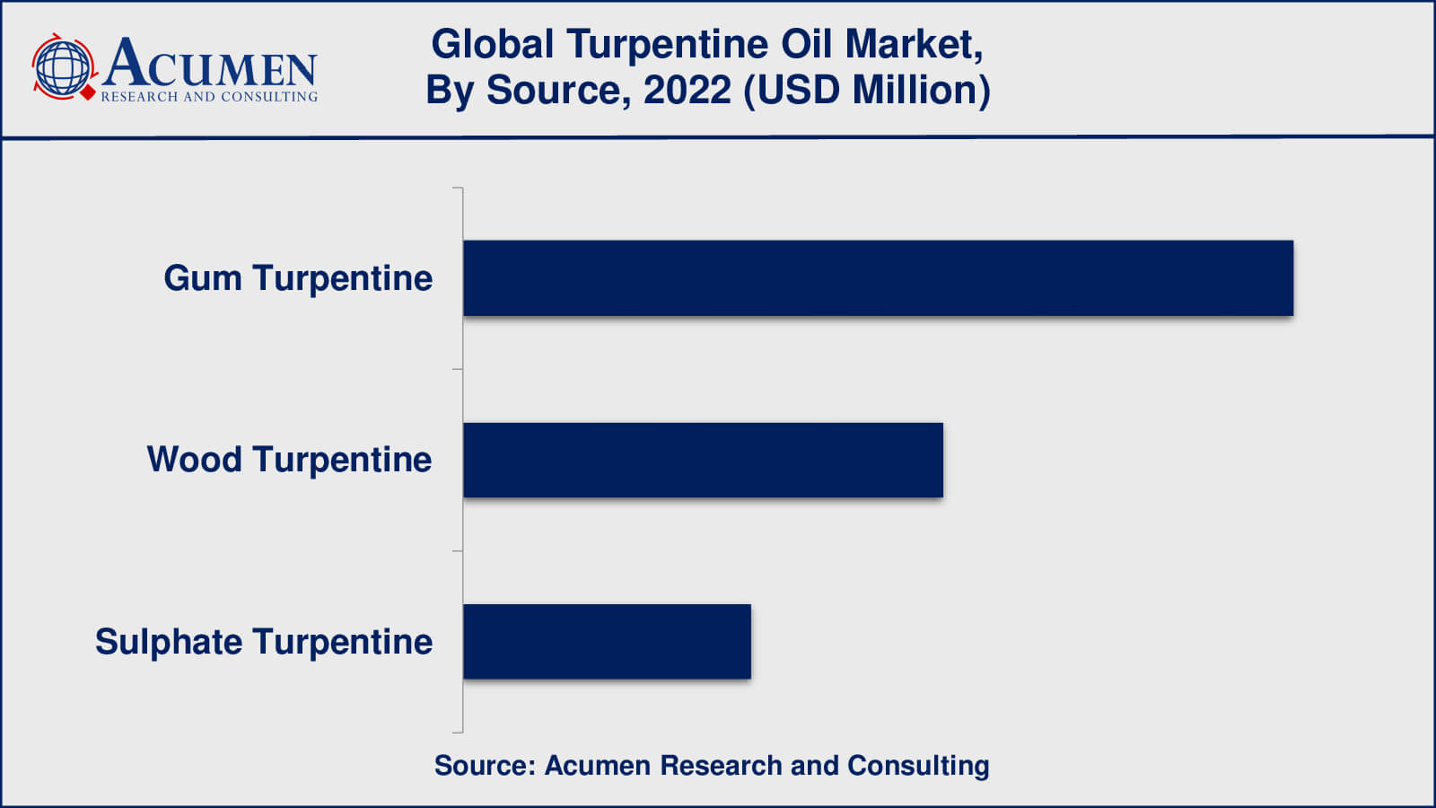 Turpentine Oil Market Drivers