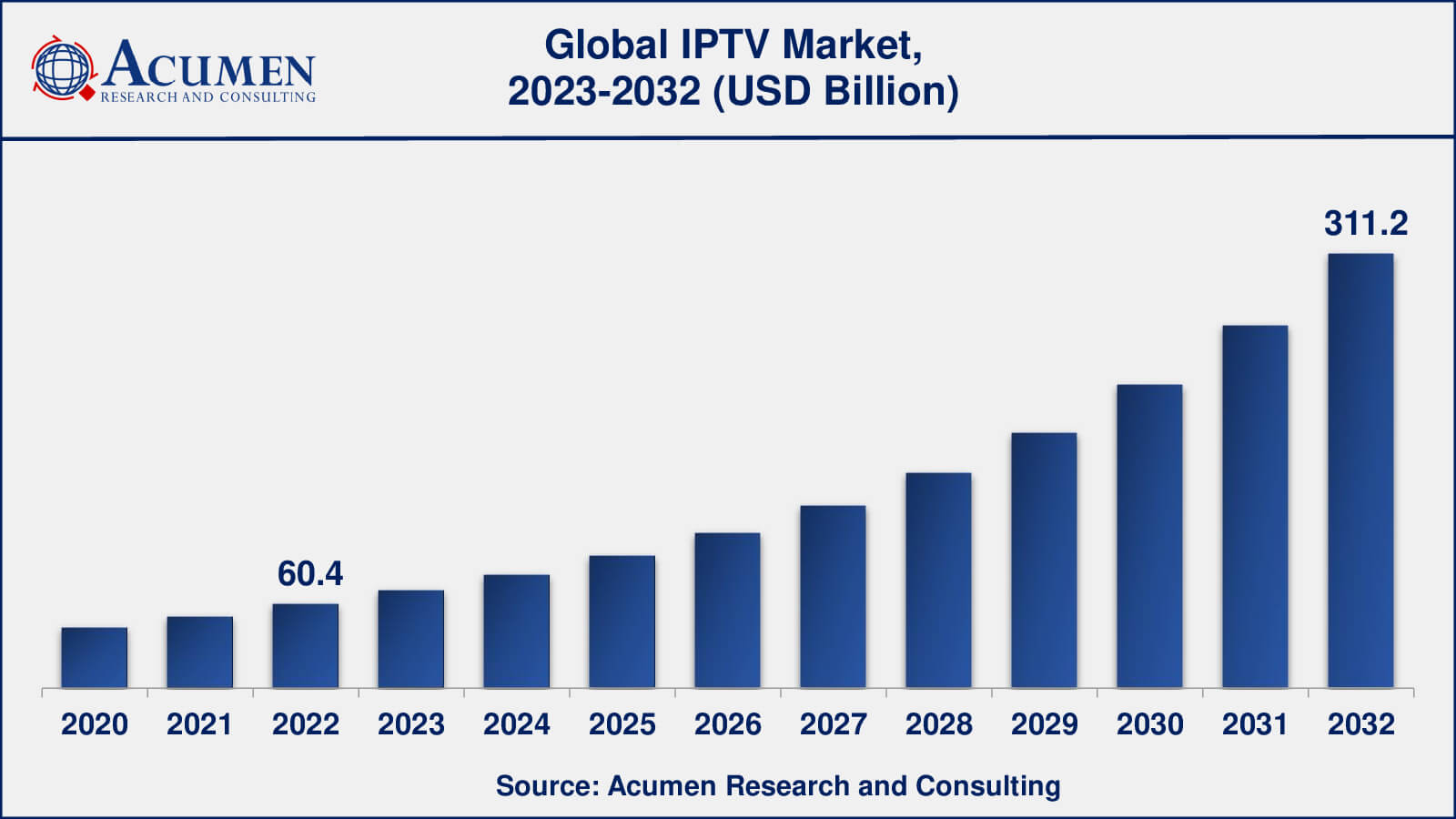 Global IPTV Market Dynamics