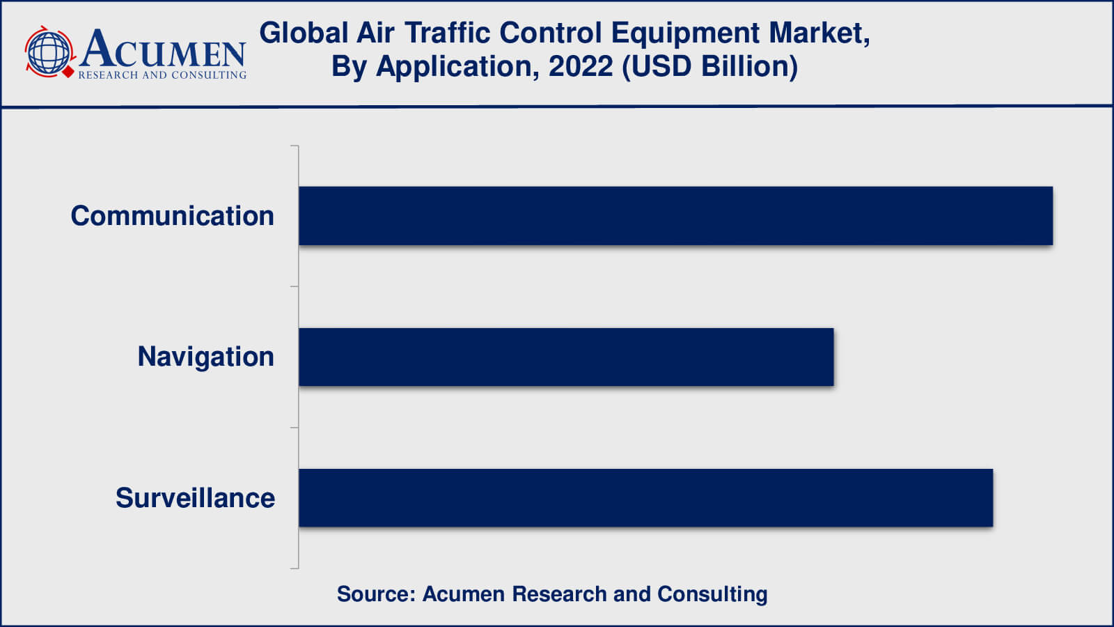 Air Traffic Control Equipment Market Drivers