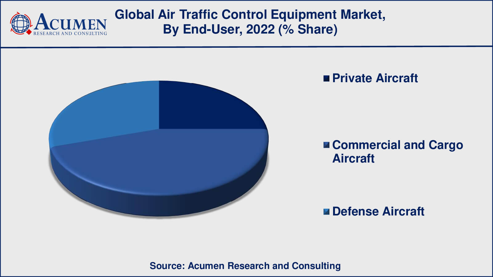 Air Traffic Control Equipment Market Opportunities