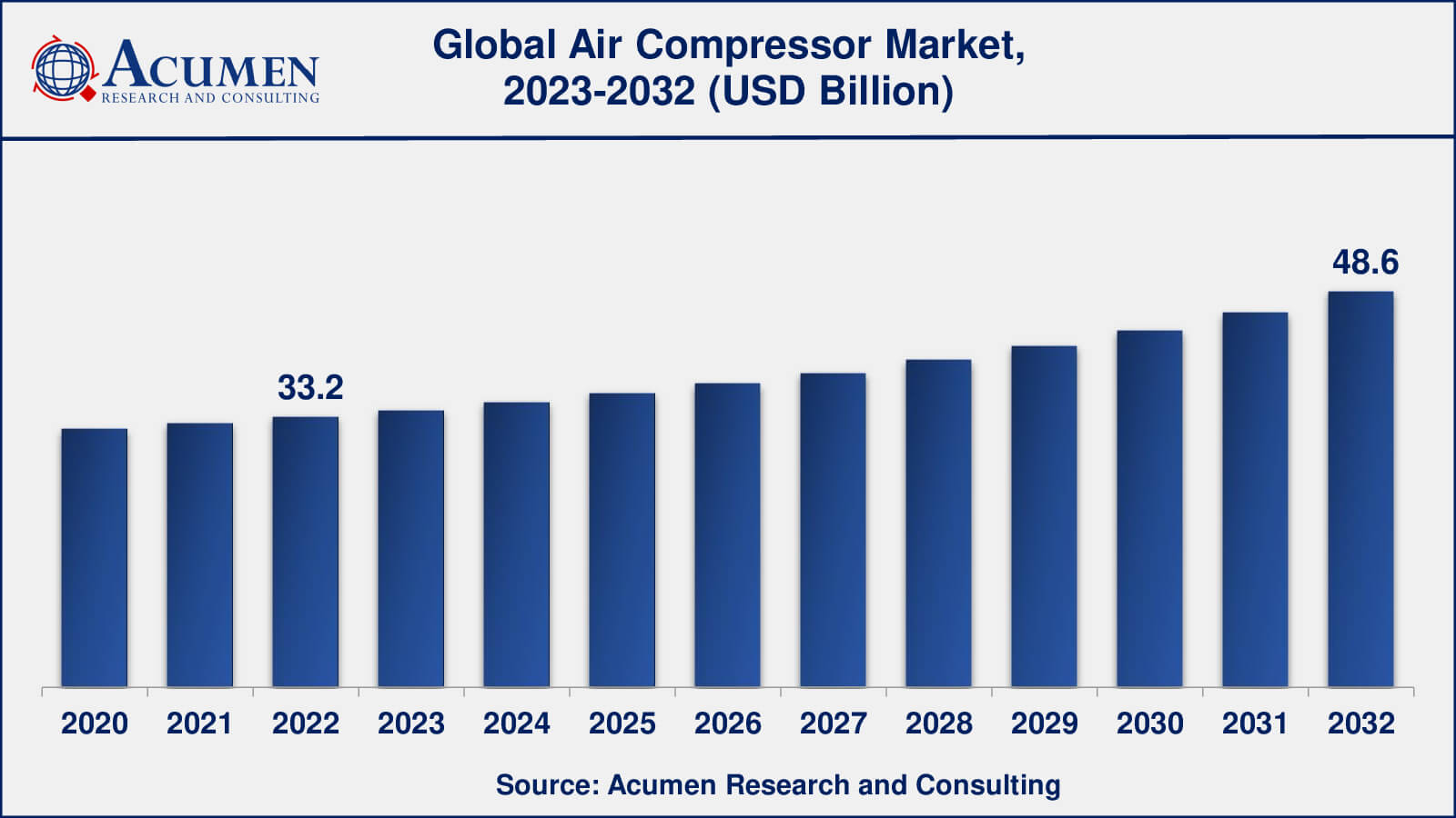 Global Air Compressor Market Dynamics