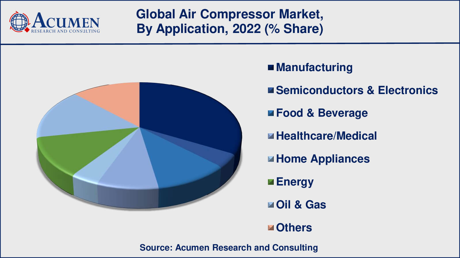 Air Compressor Market Drivers