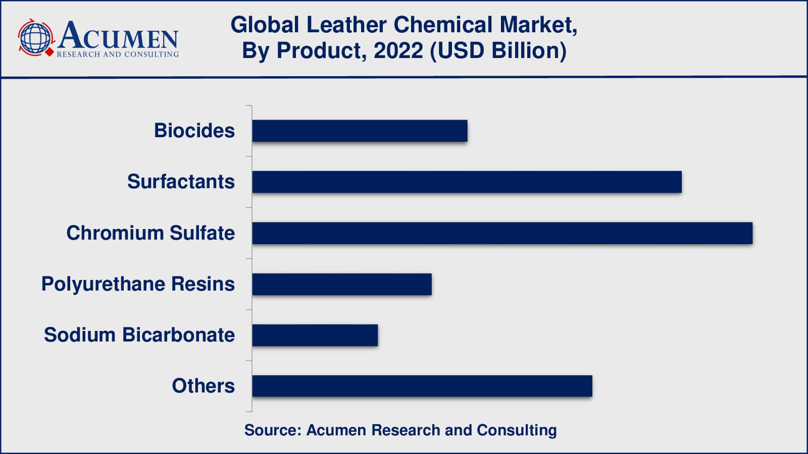 Leather Chemical Market Drivers