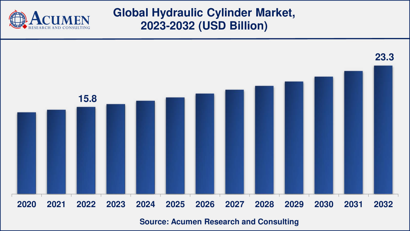 Global Hydraulic Cylinder Market Dynamics