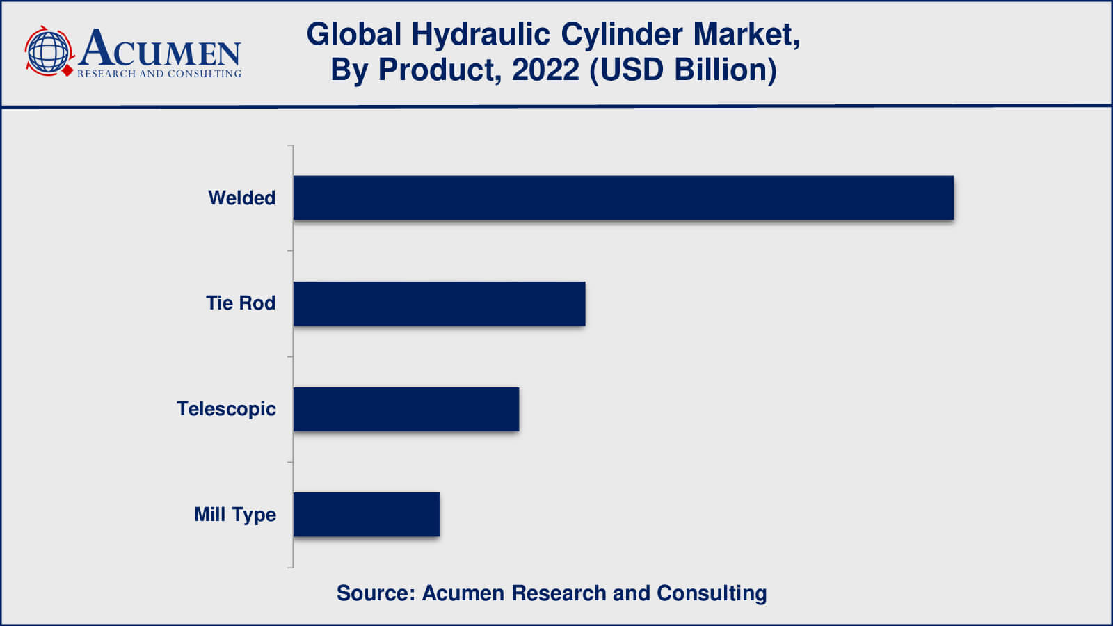 Hydraulic Cylinder Market Growth Factors