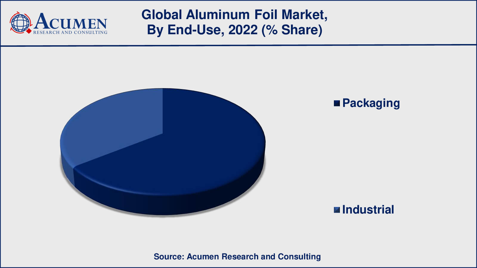 Aluminum Foil Market Drivers