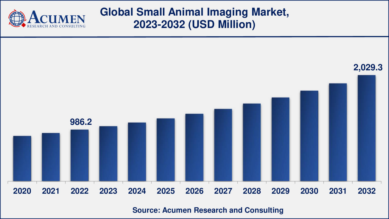 Small Animal Imaging Market Analysis Period
