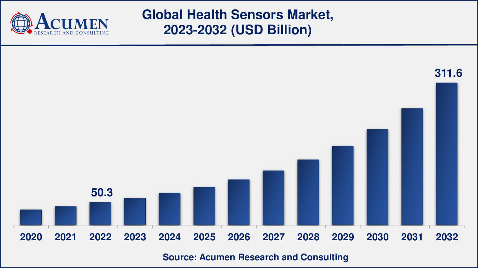Health Sensors Market Analysis Period