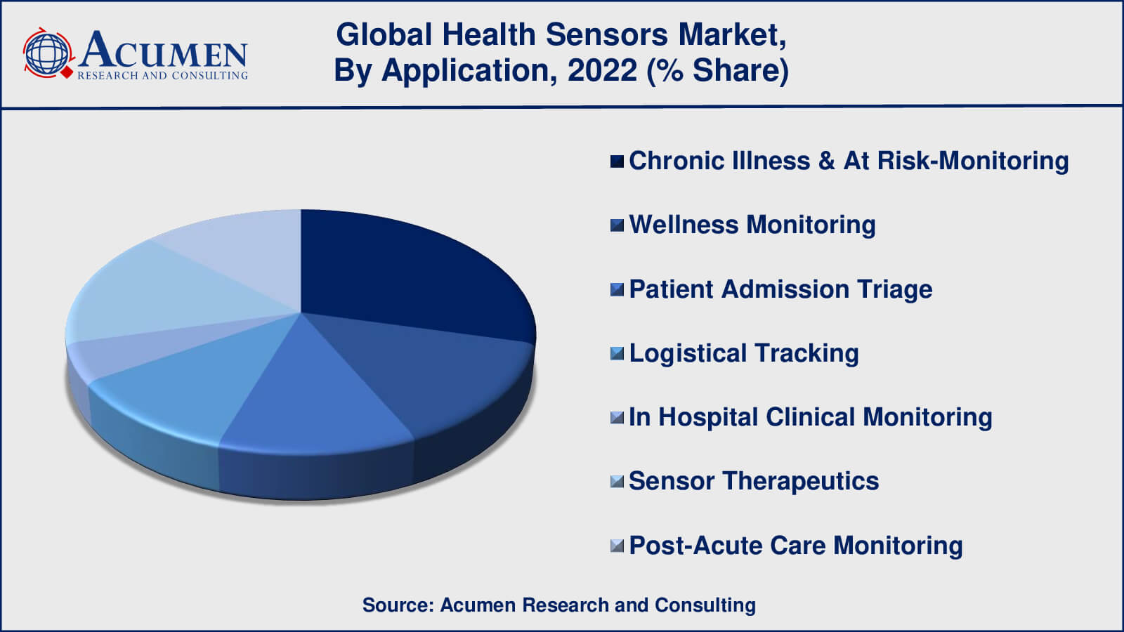 Health Sensors Market Drivers