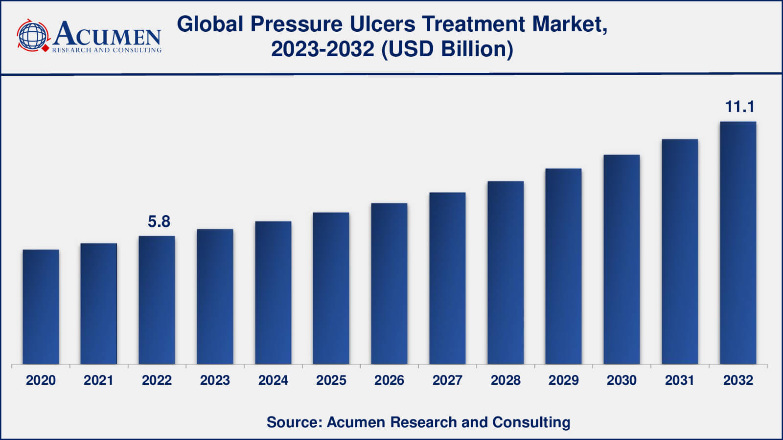 Pressure Ulcers Treatment Market Analysis